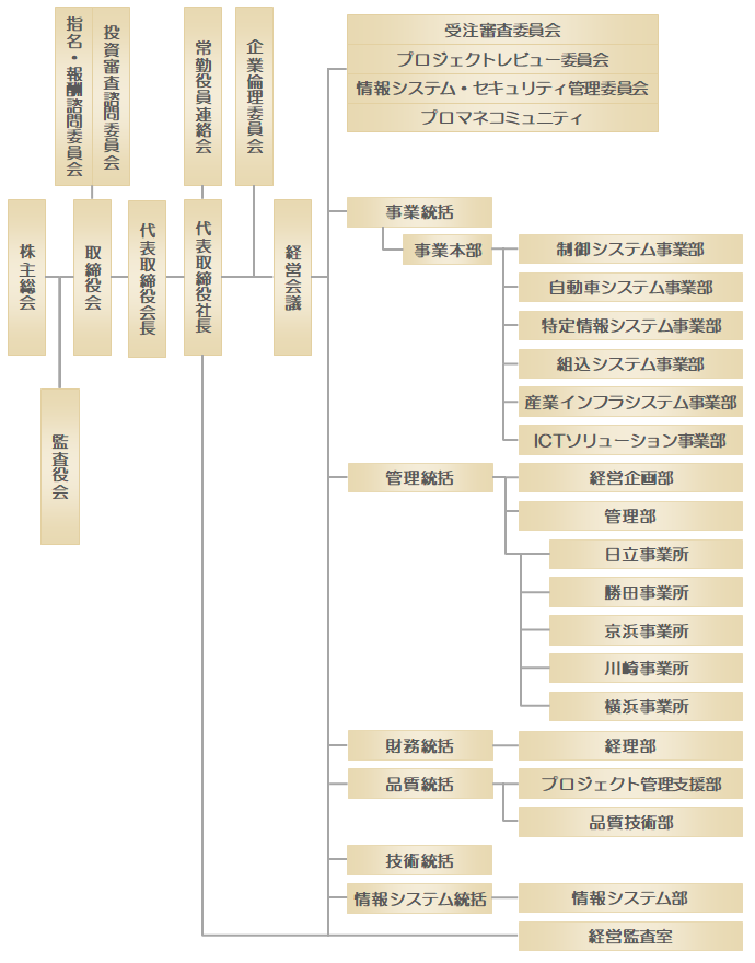 組織図