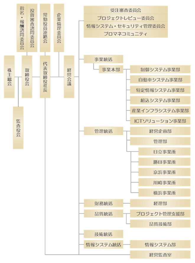 組織図