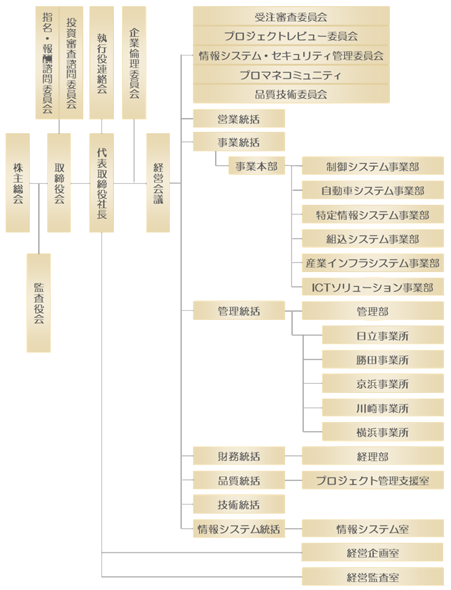 組織図