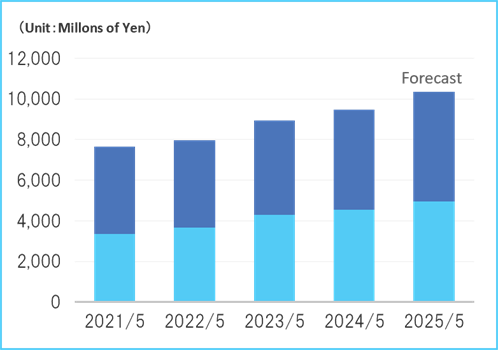 Net Sales