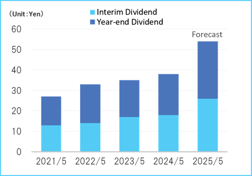 Annual Dividend per Share
