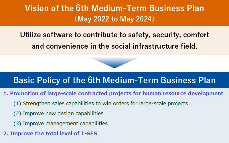 Vision of the 6th Medium-Term Business Plan (May 2022 to May 2024)