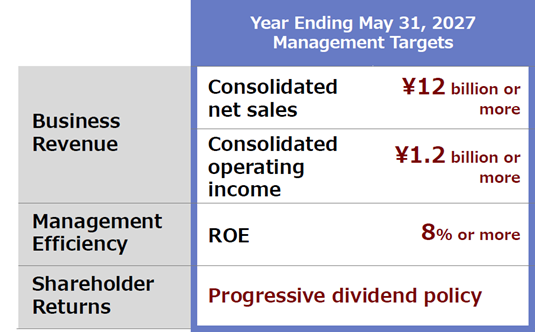 KPIs
