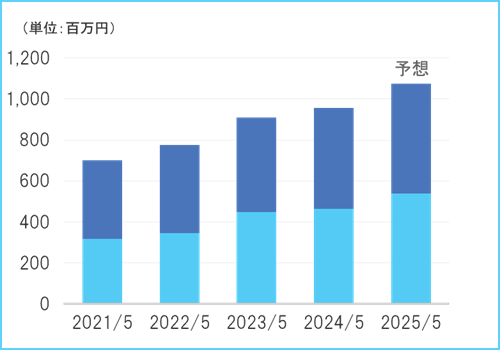 営業利益グラフ