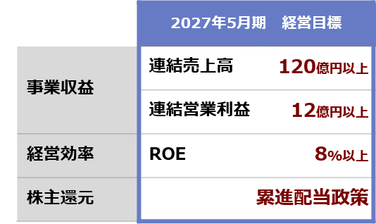 中期経営目標