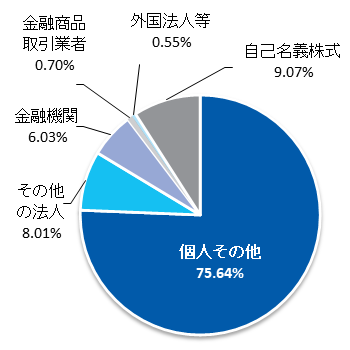 所有者別分布