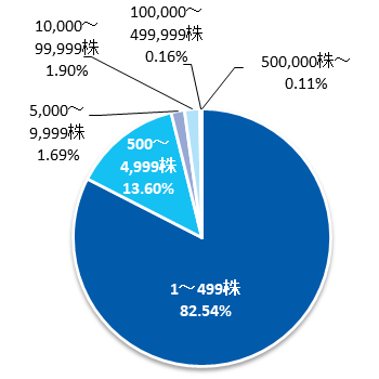 所有株数別分布