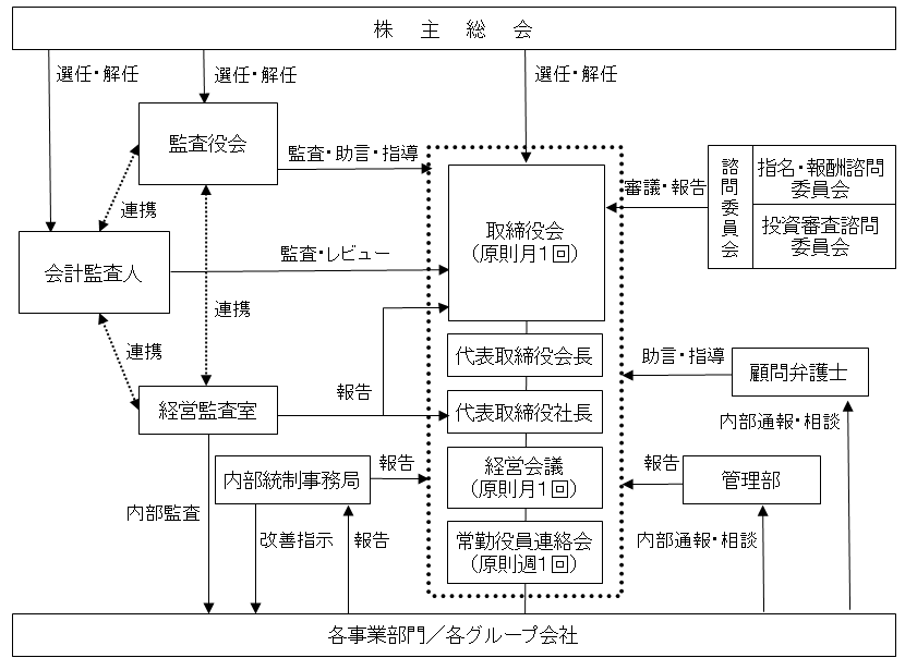 コーポレート・ガバナンス体制